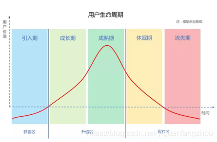 用户生命周期