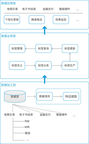 用户标签体系