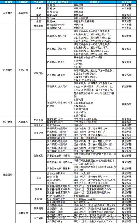 用户标签体系