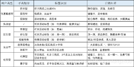 用户标签体系