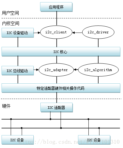 linux v4l2-i2c 框架学习_v4l2_i2c_subdev_init-程序员宅基地 - 程序员宅基地