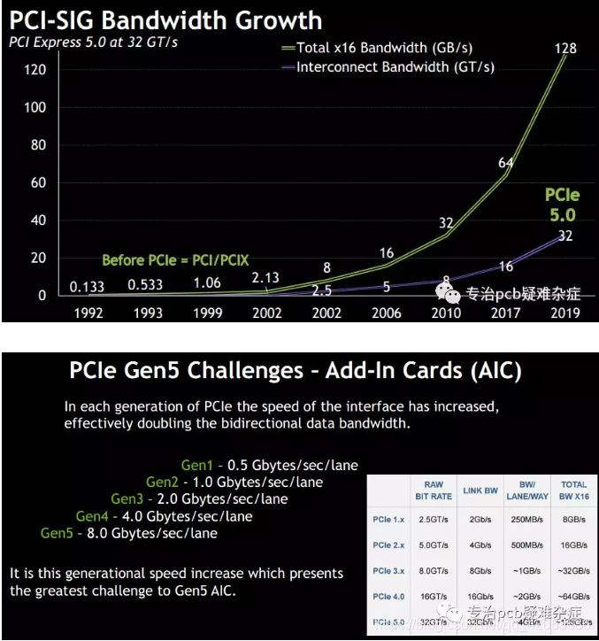 Pcie5 0如何进行pcb设计 32g高速信号设计注意事项有哪些 高速板材如何选择 专治pcb疑难杂症 杨老师的博客 程序员宅基地 Pcie阻抗 程序员宅基地 Pcie5 0如何进行pcb设计 32g高速信号设计注意事项有哪些 高速板材如何选择 专治pcb疑难杂症 杨老师的博客 程序员宅基地 Pcie阻抗 程序员宅基地