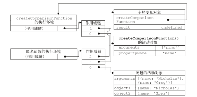 javascript ---  再读作用域和闭包