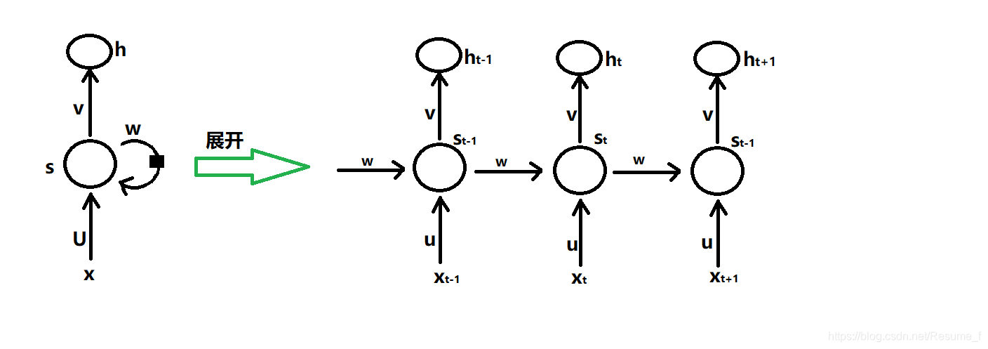 RNN网络结构