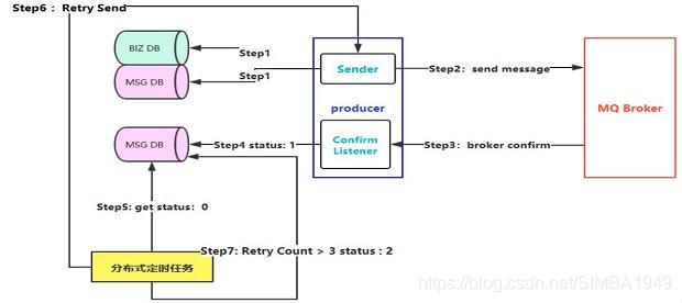 RabbitMQ 保障 100% 消息投递方案