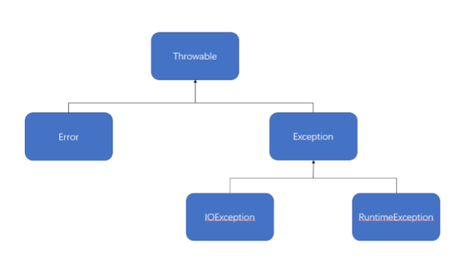 java常见异常 - 知士荟
