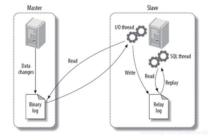 MySQL master-slave replication