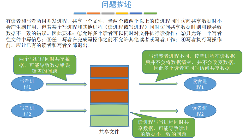 进程同步的原理_基于嵌入式操作系统linux环境中的没有竞争态读写进程同步设计