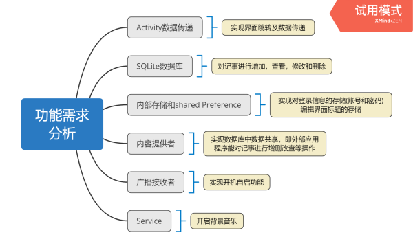 图1-1 记事本的功能需求分析