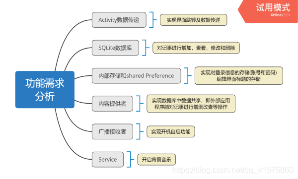 图1-1 记事本的功能需求分析