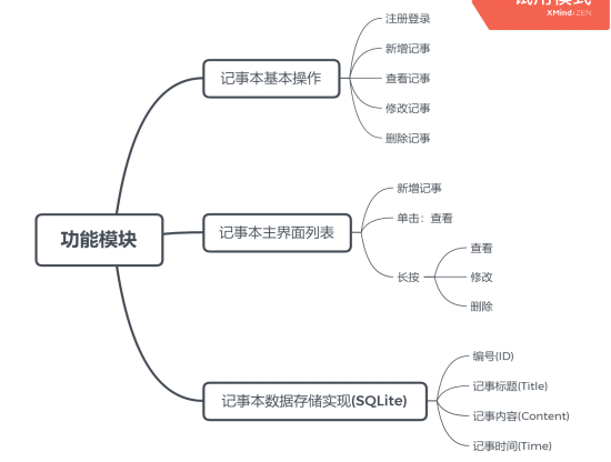 图1-2 记事本功能模块图