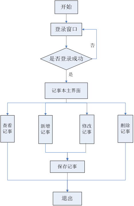 图1-3 记事本系统流程图