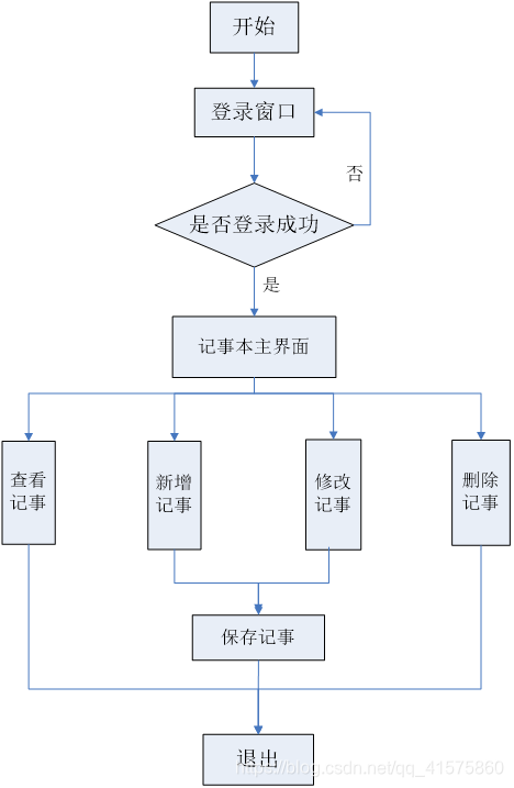 图1-3 记事本系统流程图