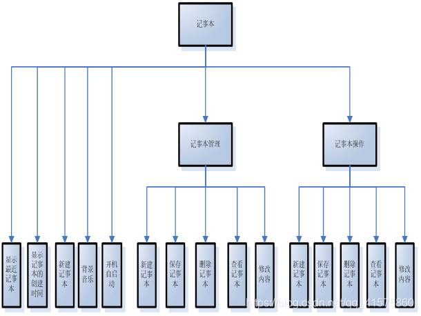 图2-1记事本系统组织结构