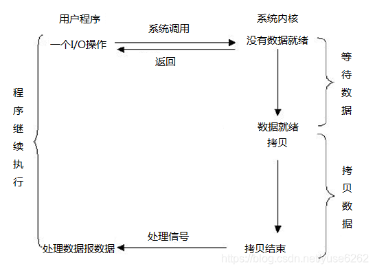 异步I/O