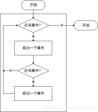 Node事件循环