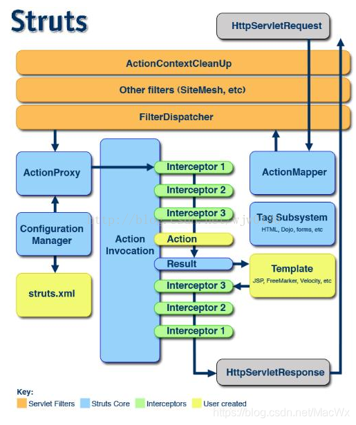struts2架构图