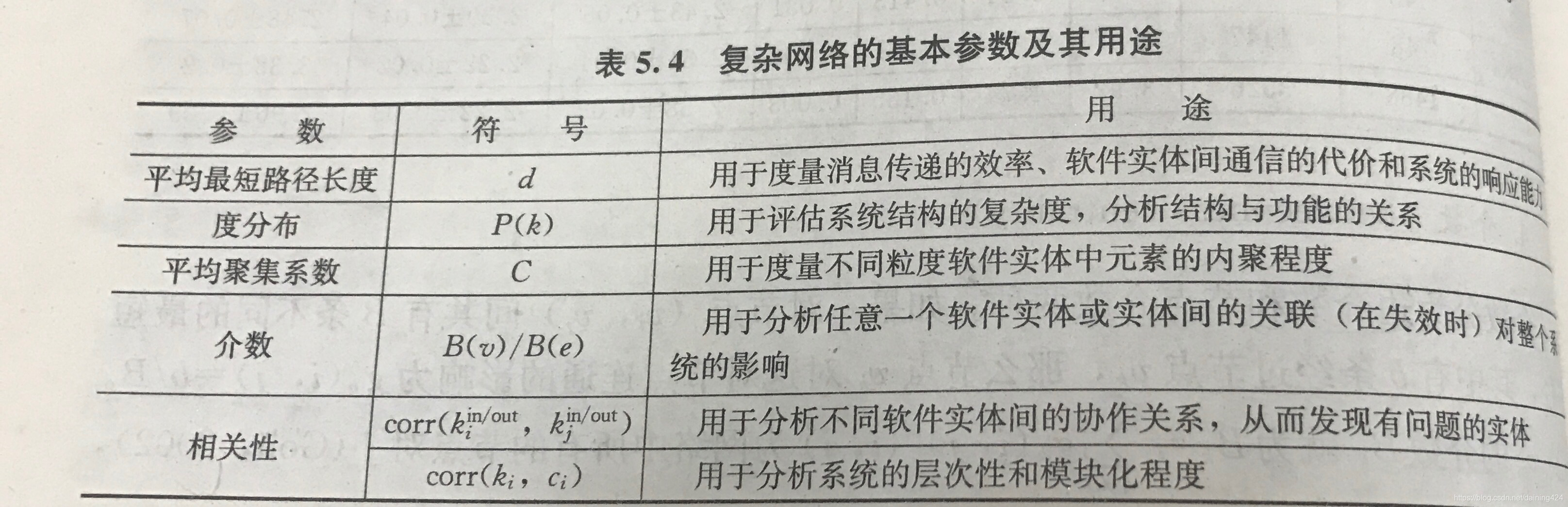 复杂网络基本参数在软件网络用处