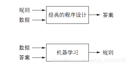 机器学习：一种新的编程范式