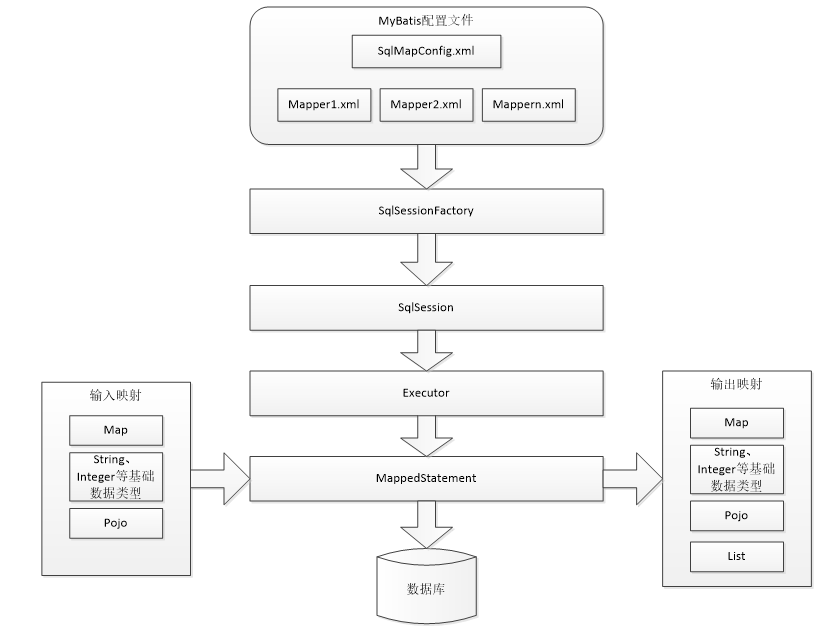 mybatis（一）：mybatis架构及映射文件配置
