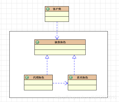 图3.代理模式模型图