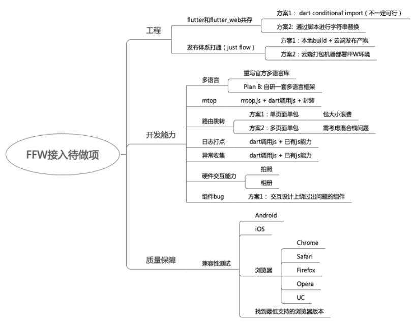 Flutter for Web 详细预研