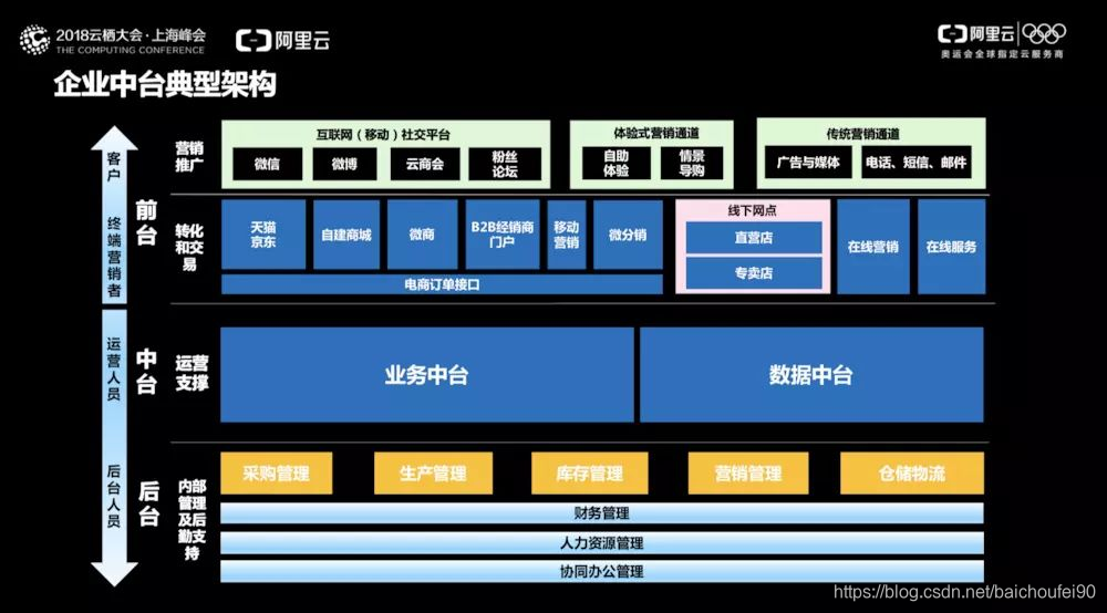 阿里云-企业中台典型架构