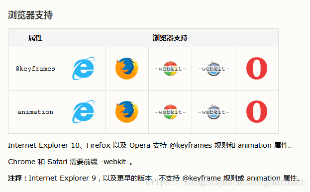 css3简单的动画效果(@keyframes、@-webkit-keyframes、animation、-webkit-animation的 ...