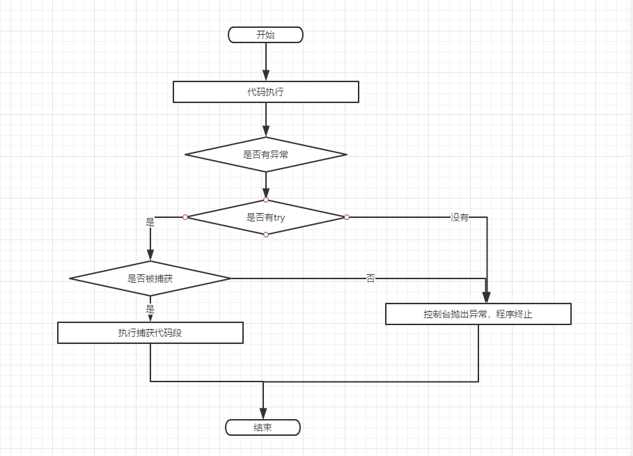Try/except Python Flow Chart python:一张图了解try except_try-except-else结构在算法流程图中如何表示-CSDN博客