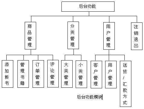 软件工程总结笔记——软件结构设计（四）