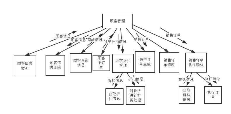 软件工程总结笔记——软件结构设计（四）