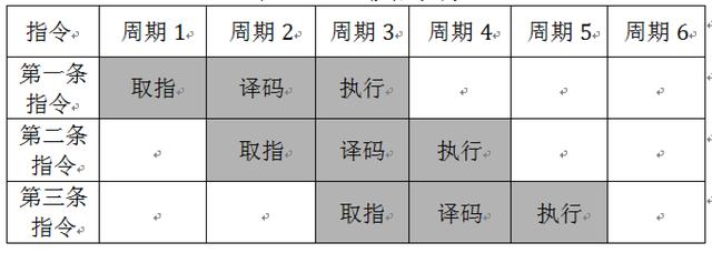 一步步编写操作系统 27 处理器微架构之流水线简介