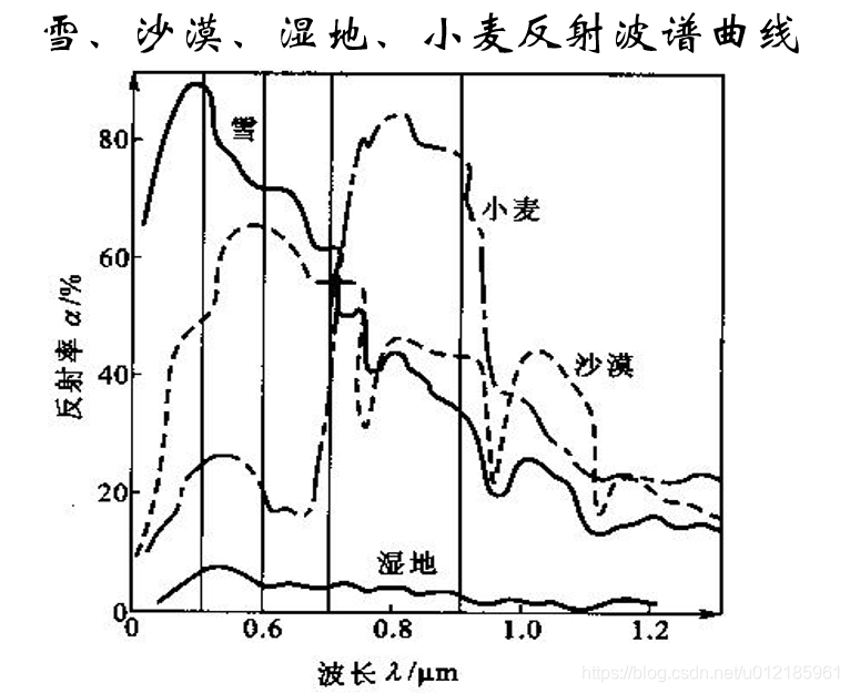 遥感学习笔记 2 地物反射波谱特征 U的博客 程序员宅基地 程序员宅基地