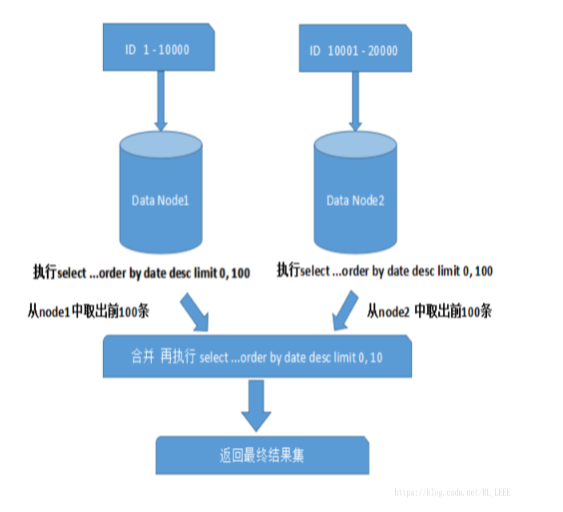 MySQL的分片