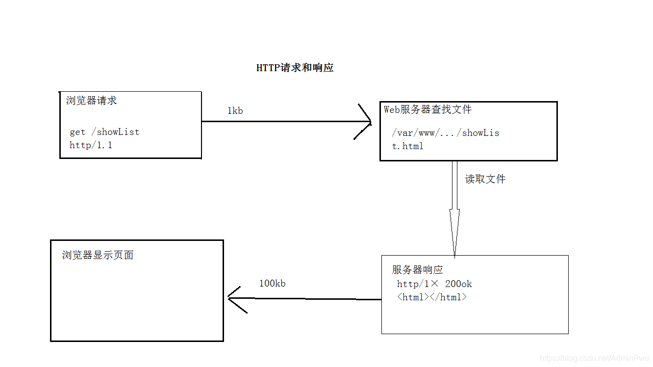 사용하지 않는 Gzip으로