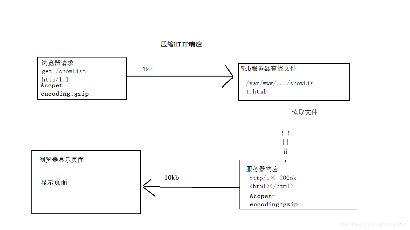 사용 Gzip으로 후 엽니 다