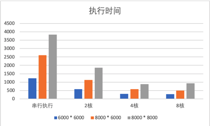 openmp矩阵乘法