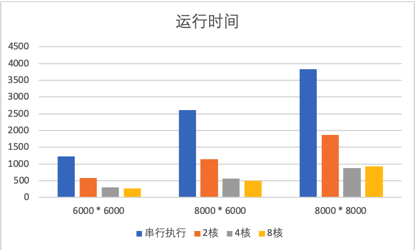 openmp矩阵乘法