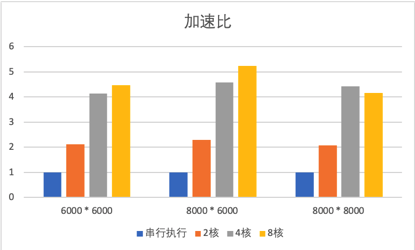 openmp矩阵乘法