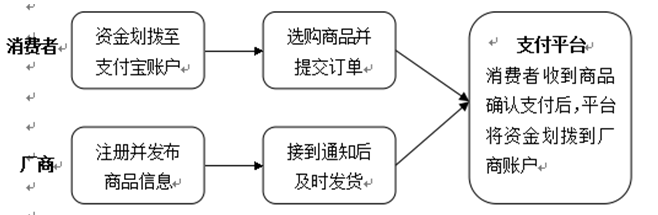 互联网金融