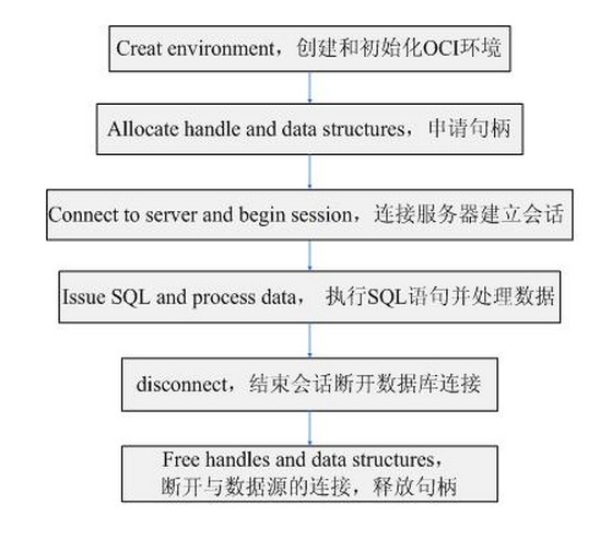 OCI简介-CSDN博客