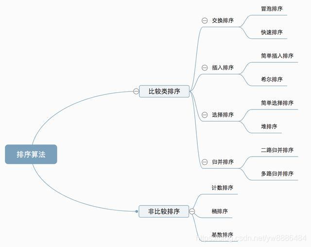 经典排序算法