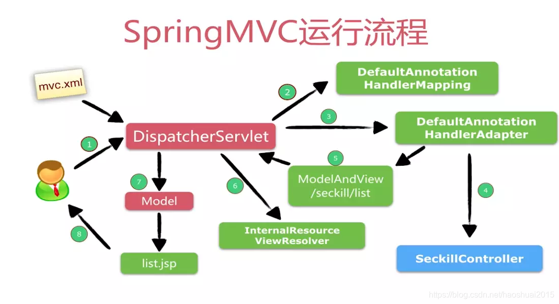 SpringMVC运行流程