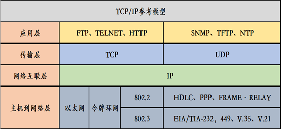 HTTP协议和TCP/IP协议与Socket之间的区别