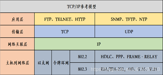 HTTP协议和TCP/IP协议与Socket之间的区别