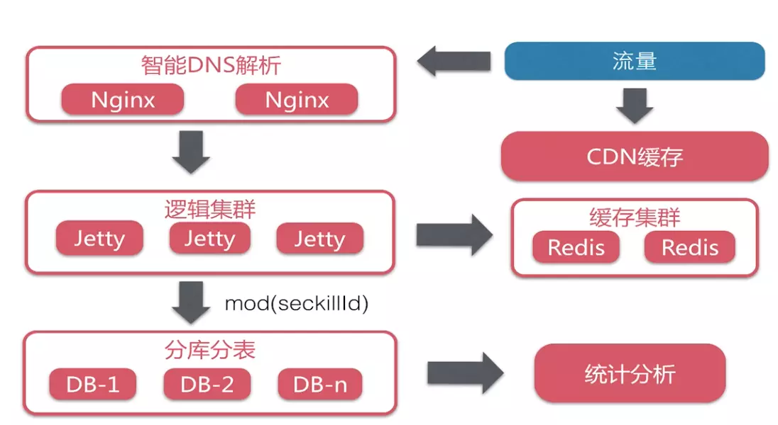 系统架构