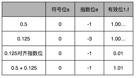 深入计算机组成原理（十六）浮点数和定点数（下）：深入理解浮点数到底有什么用？