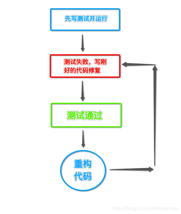 开发流程