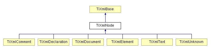 tinyXml解析XML文件