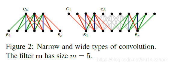 窄卷积与宽卷积